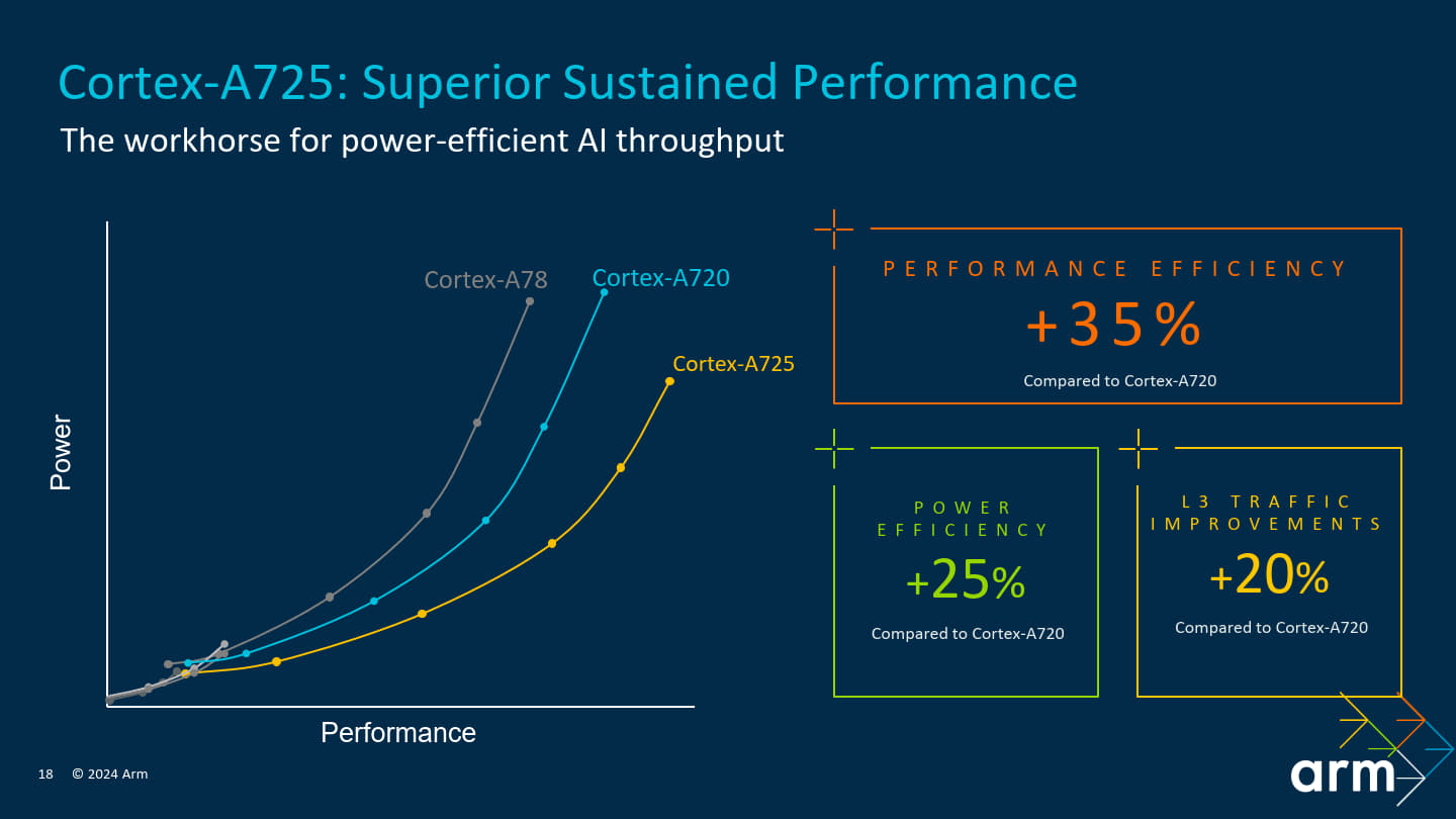 與Cortex-A720相比，Cortex-A725在效能與電力效率分別有35%、25%的提升，而在L3快取記憶體的流量部份則有20%改善。