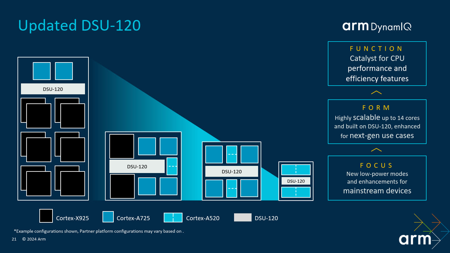 DSU-120最多支援14組處理器核心，開發者能依產品定位調整配置。