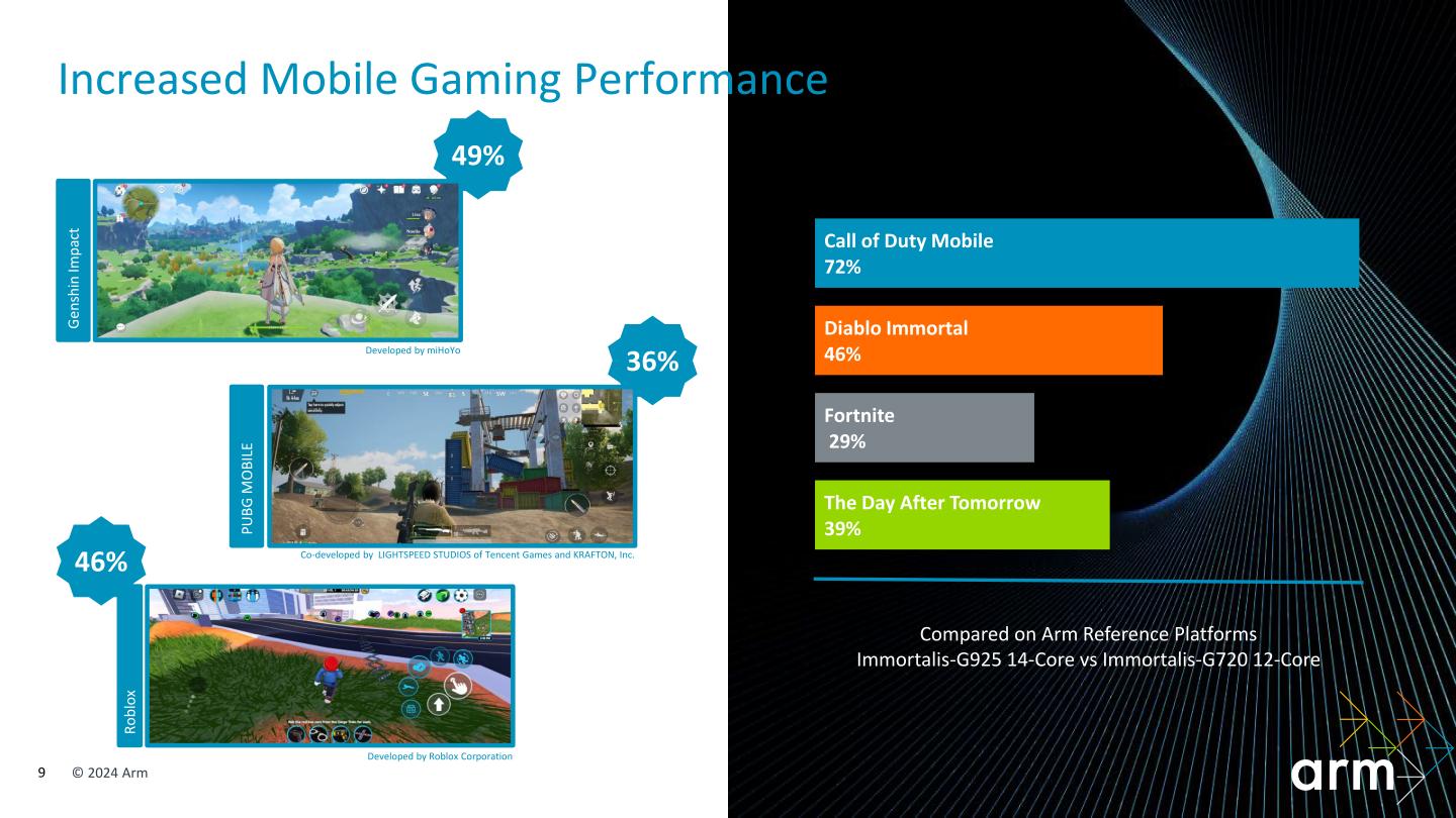 上述的比較組合也能在《決勝時刻：Mobile》、《暗黑破壞神 永生不朽》、《要塞英雄》、《The Day After Tomorrow》手機遊戲在29~72%的效能差距。