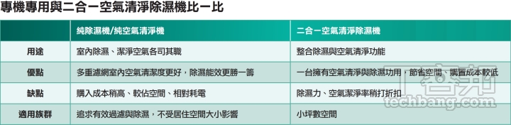 空氣清淨除濕機選購推薦：二合一機種實用嗎？壓縮機式、除濕輪式類型有何不同？7 大選購注意事項