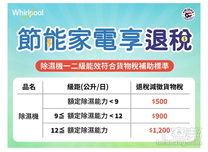 許多節能家電享有政府補助，除濕機雖不在此補助範圍內，但在 2025 年 6 月14 日前購買符合規定的除濕機，仍可以向財政部申請貨物稅的「退稅補助」。