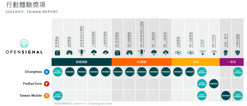 Opensignal 台灣行動網路體驗報告：中華電信保持所有速度獎、獨攬 5G 體驗全部獎項