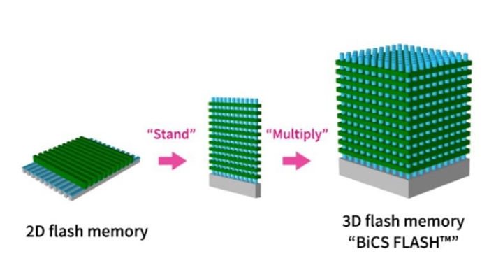 鎧俠公佈3D NAND快閃記憶體發展藍圖，計畫2027年實現1000層堆疊