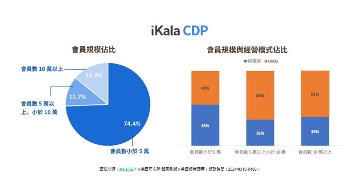iKala 發布電商零售產業趨勢報告，解析 2024 三大電商零售發展與會員經營趨勢調查