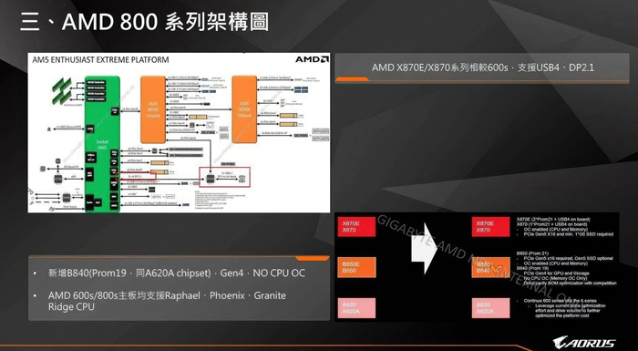 AMD Zen5 Ryzen 9000新主機板X870E/X870標配USB4介面，發佈時間還得多等兩個月