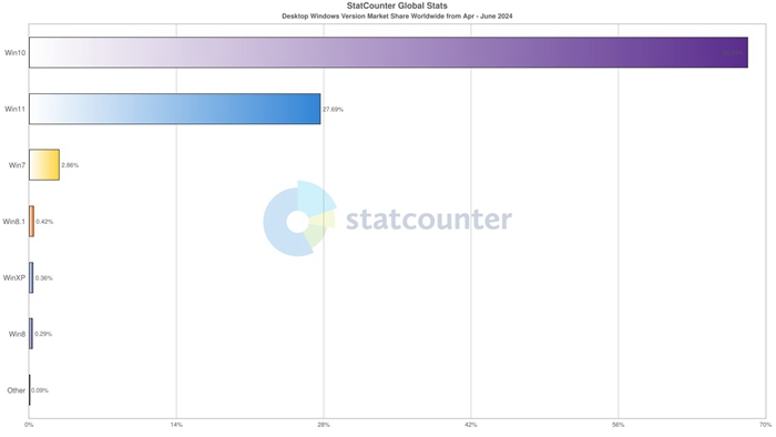 即將邁入第十年的Windows 10雖然快被微軟宣告終結，但市佔率依然完勝Windows 11