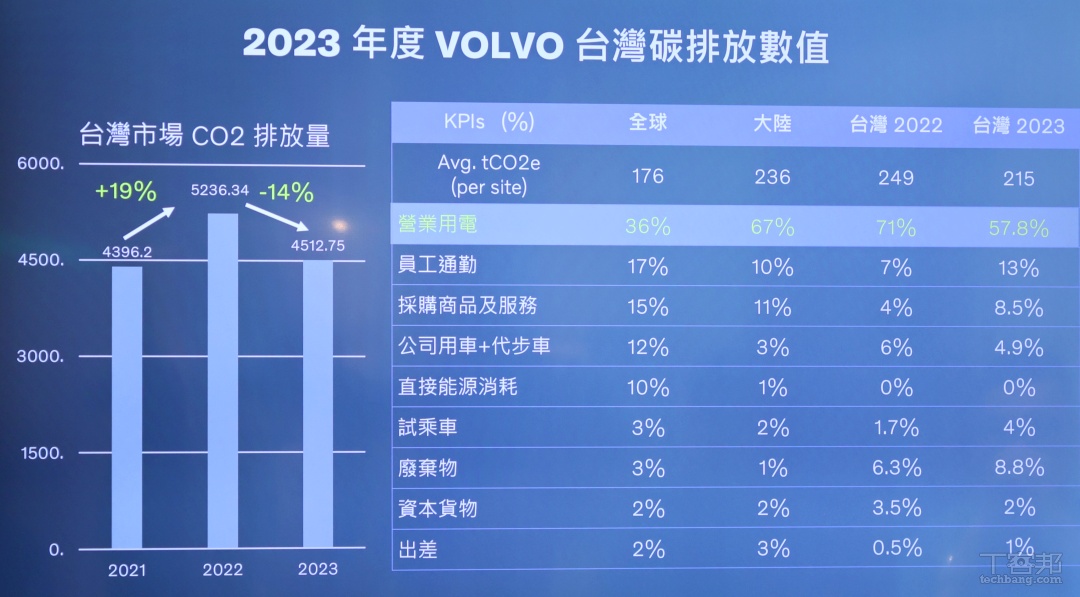 根據 VOLVO 資料，台灣營業用電的碳排放數值相較於全球或是中國都是相對高的，因此 VOLVO 致力於降低營業碳排，達到永續目標。