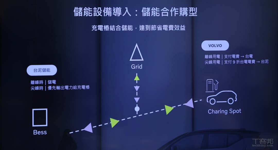 VOLVO 全台佈建再生能源，目標年減 30% 碳排、2040 達到淨零碳排