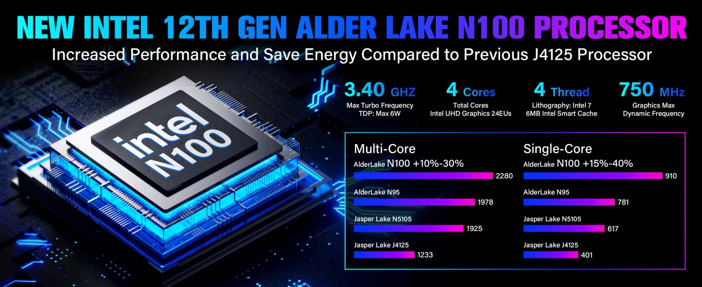Intel Processor N100處理器的單、多核心效能比先前產品提高許多。