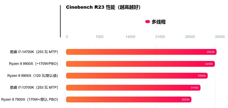 AMD Ryzen 9 9900X的Cinebench R23跑分資料公佈，相比7900X提升20%