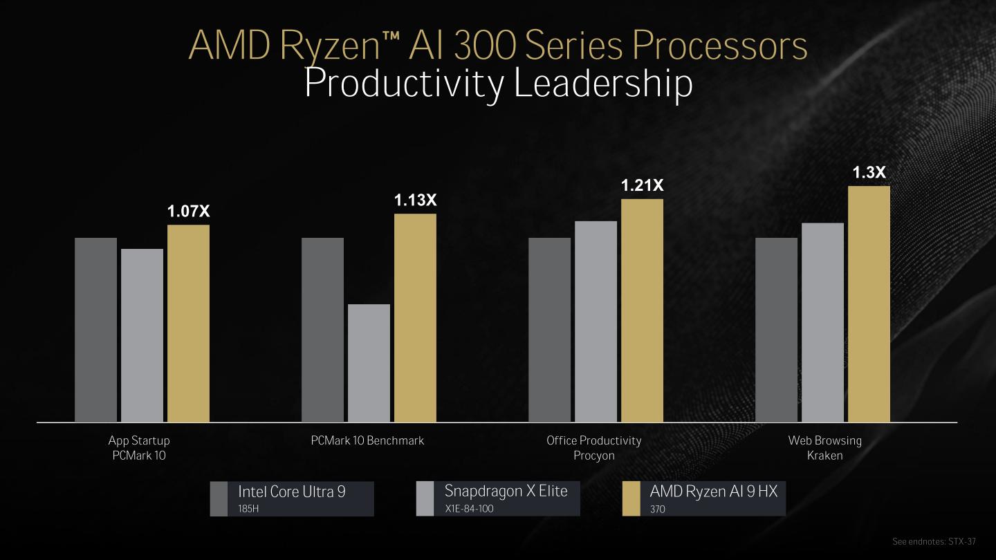 Ryzen AI 9 HX 370處理器在多項生產力應用的效能表現優於Intel Core Ultra 9 185H以及Qualcomm Snapdragon X Elite X1E84100。