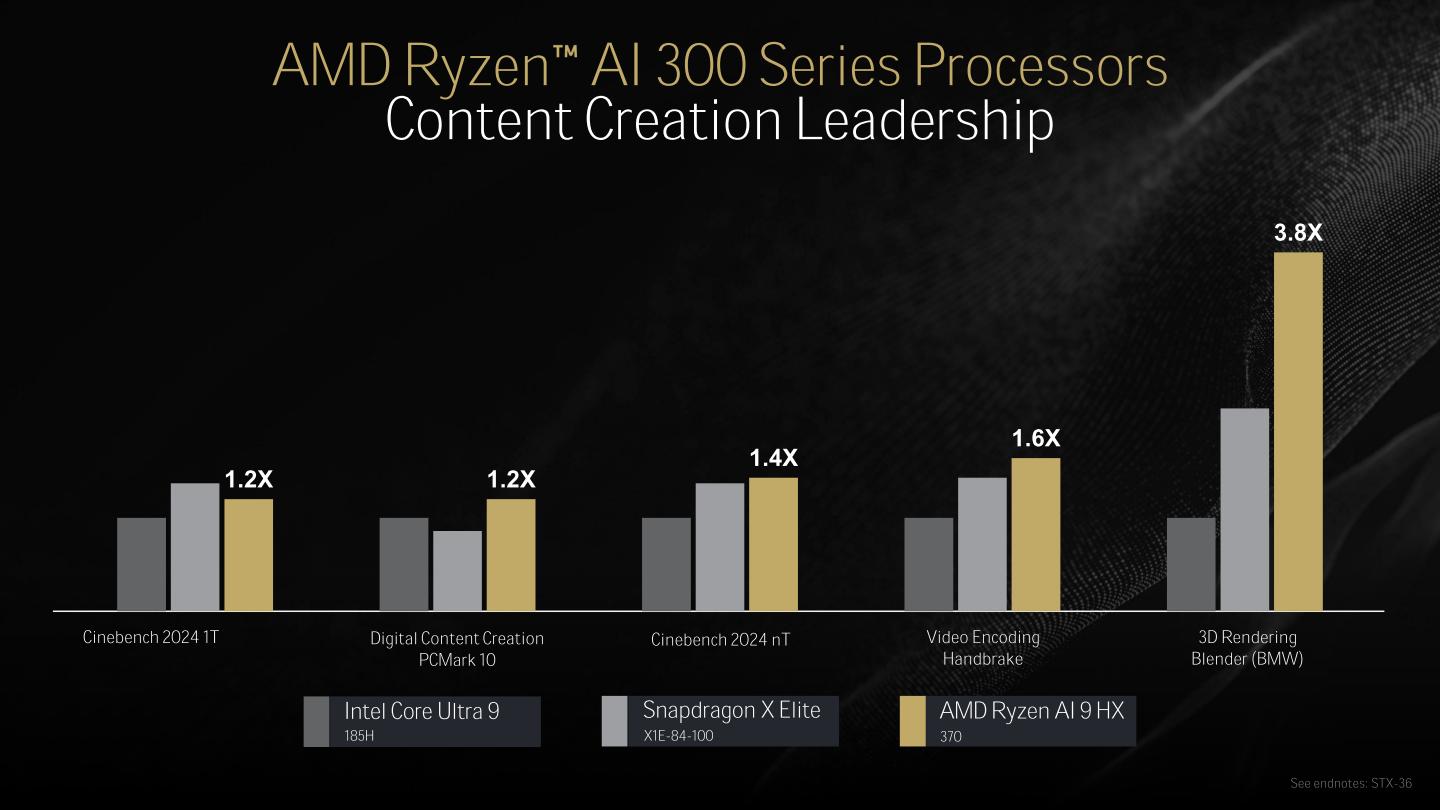 在數位內容產製部分，Ryzen AI 9 HX 370除了在Cinebench 2024單核心項目落後於Snapdragon X Elite之外，其餘都保持領先。