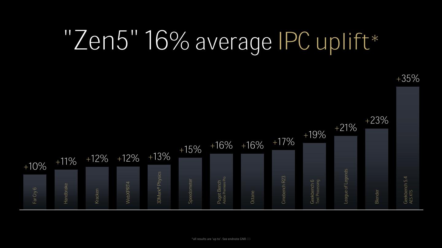 Zen 5透過上述多樣改善措施，帶來平均16%的IPC提升。