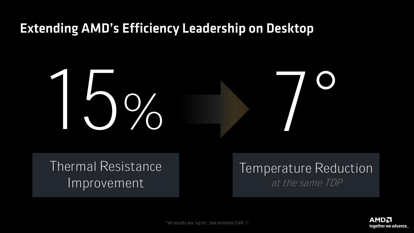 Ryzen 9000系列處理器改善處理器的熱阻（Thermal Resistance）達15%，能在相同TDP的前提下降低運作溫度達攝氏7度。