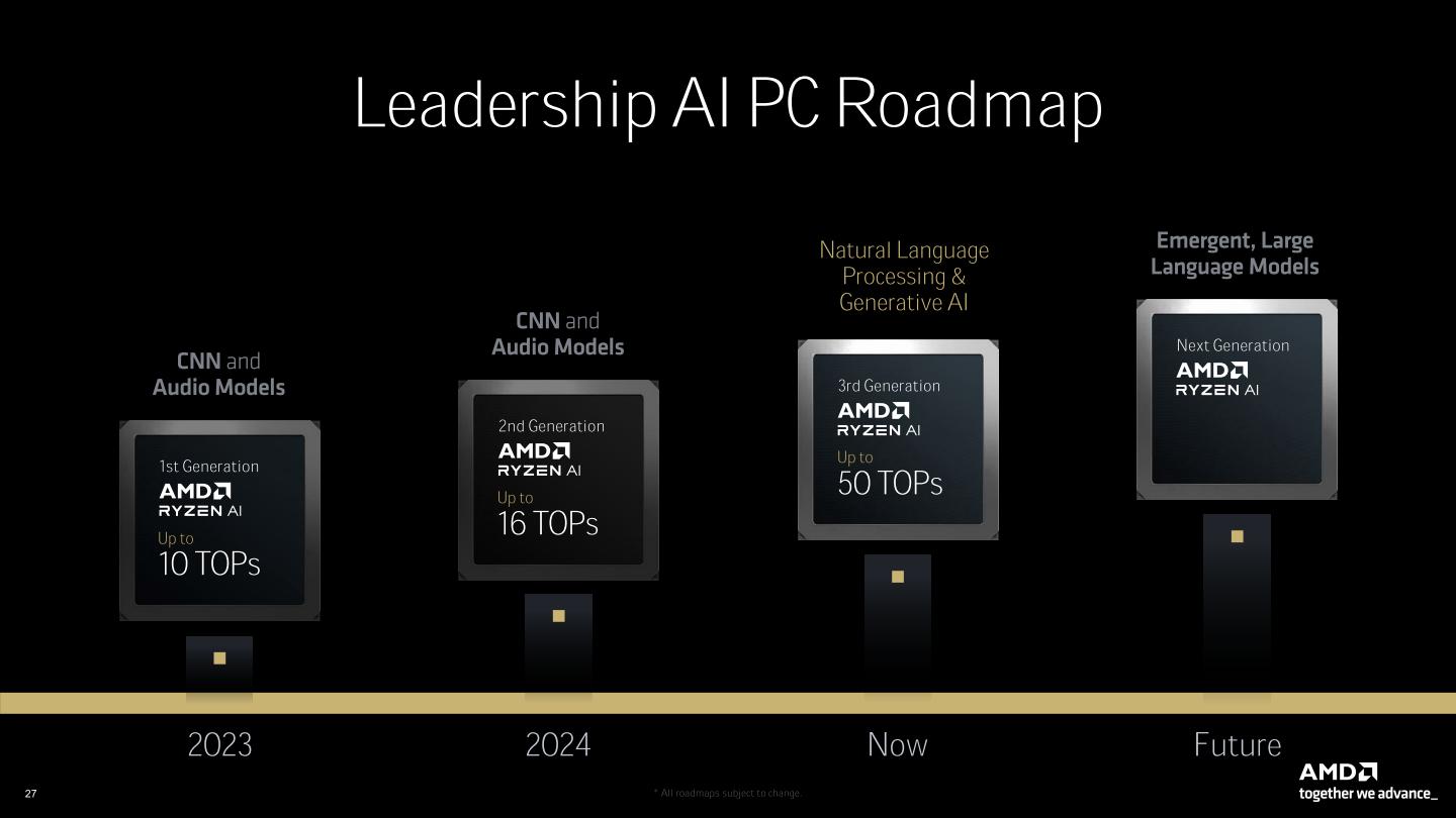 目前Ryzen AI 300系列行動版處理器搭載的NPU屬於第3代產品，能夠提供50 TOPS的AI運算效能。