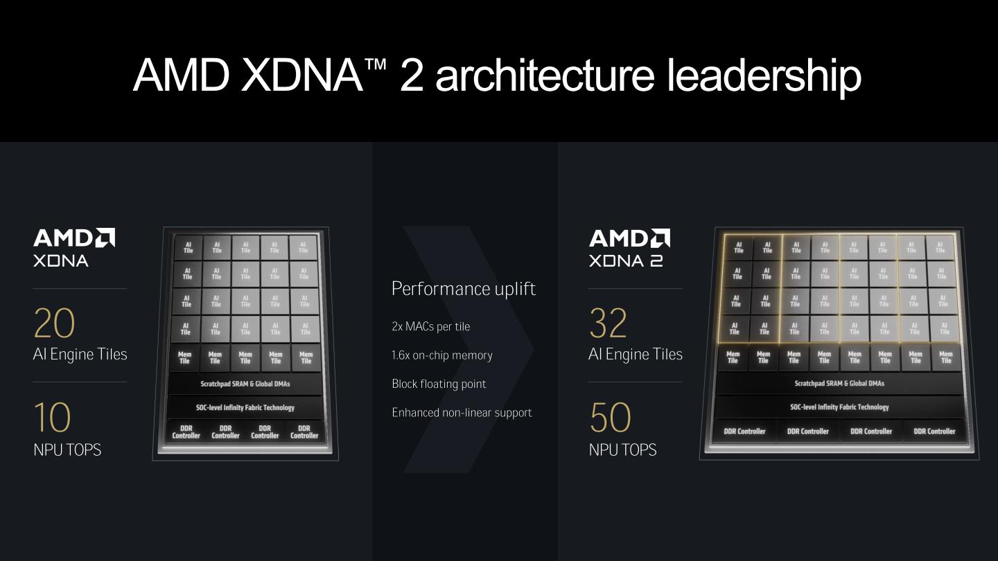 Ryzen AI 300系列行動版處理器內建的NPU提升至XDNA 2架構，具有更多AI引擎模塊以及高達50 TOPS的AI運算效能。