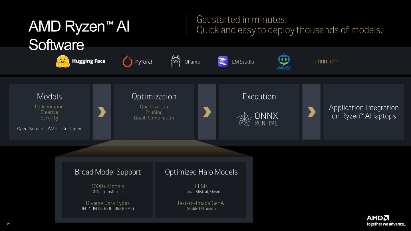 AMD也持續開發Ryzen AI Software，以增加基礎模型的相容性並提升運算效能。
