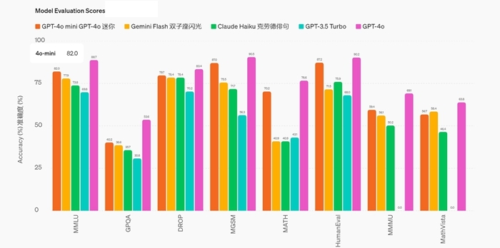 OpenAI推出最有性價比的GPT-4o mini，價格驟降96%-97%
