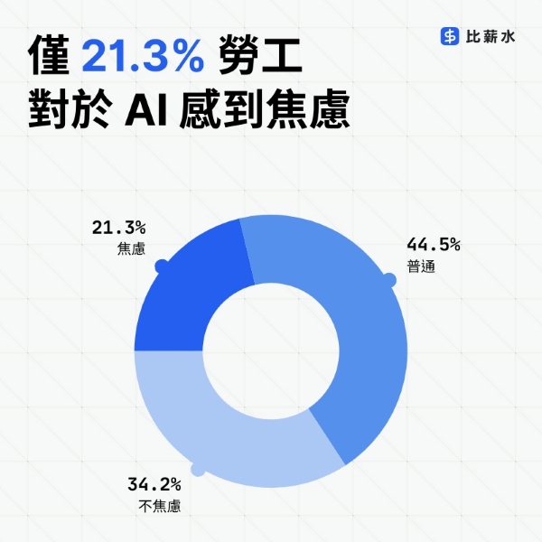 僅 21.3% 台灣勞工感受到 AI 焦慮。（圖片來源：比薪水）