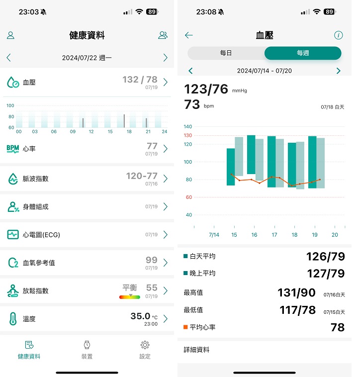 主動量測的血壓數據，會分為白天及晚上，並提供每周的數據變化圖。