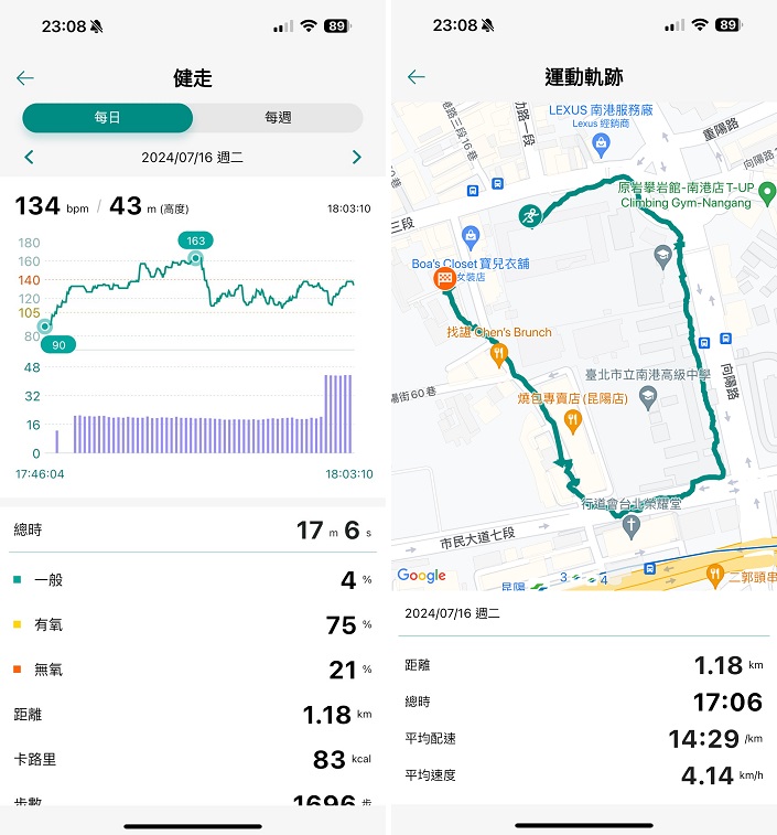 在運動過程中，除了有詳細的配速及心律記錄外，若有開啟GPS則會提供軌跡圖。
