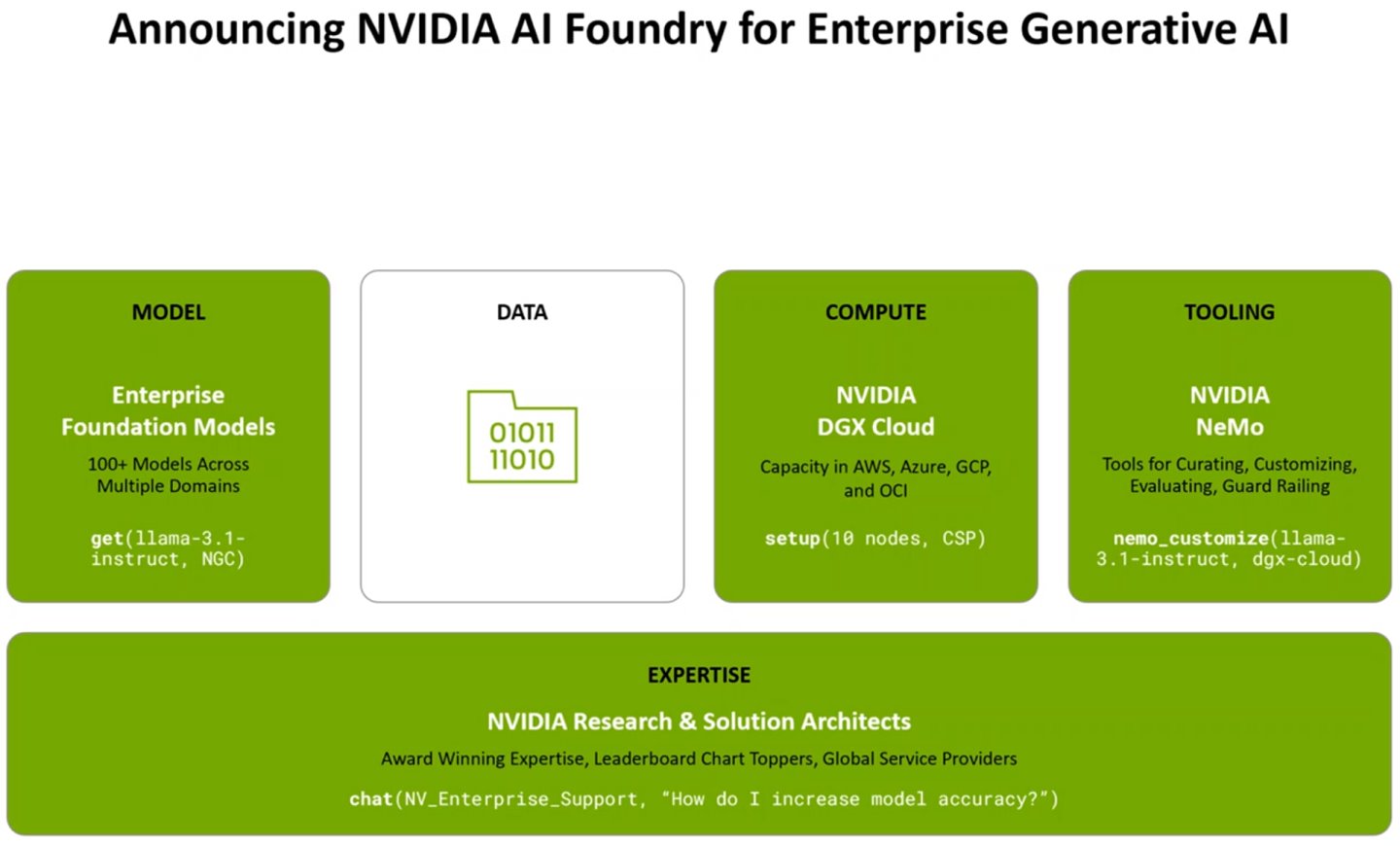 NVIDIA AI Foundry是用於生產AI模型的工具，整合管理、合成資料產生、微調、檢索、防護和評估等功能。