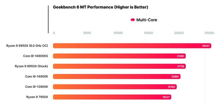 GeekBench 6 分數