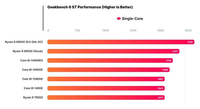 AMD Ryzen 9 9950X預發佈樣品測試數據曝光，被玩家超頻至6GHz以上