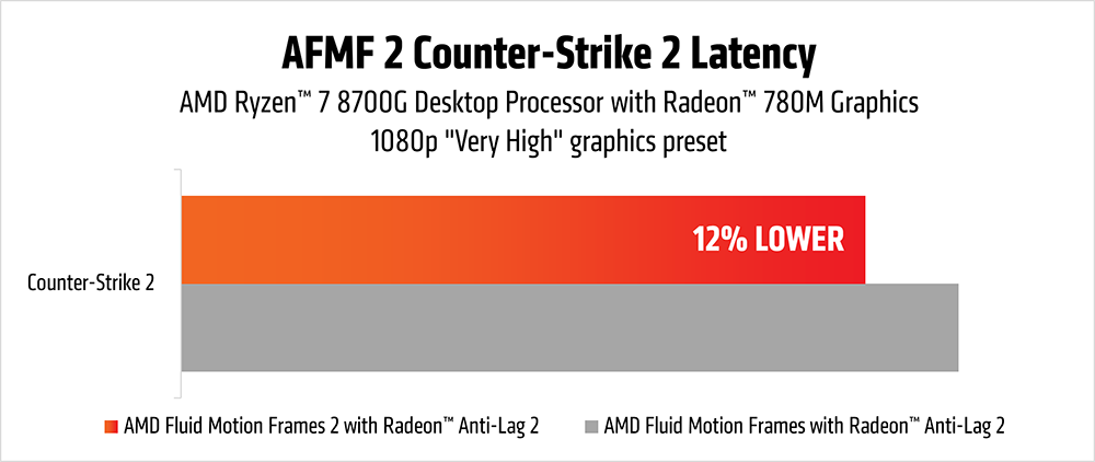 透過 Ryzen 7 8700G 桌上型處理器的 Radeon 780M 內建顯示晶片執行《絕對武力2》時設定為 1080p 解析度、「非常高」範本並開啟 Anti-Lag 2 和 AFMF 2，能夠提供超過 120 幀的 FPS 效能，並較 AFMF 相比減輕 12% 延遲。