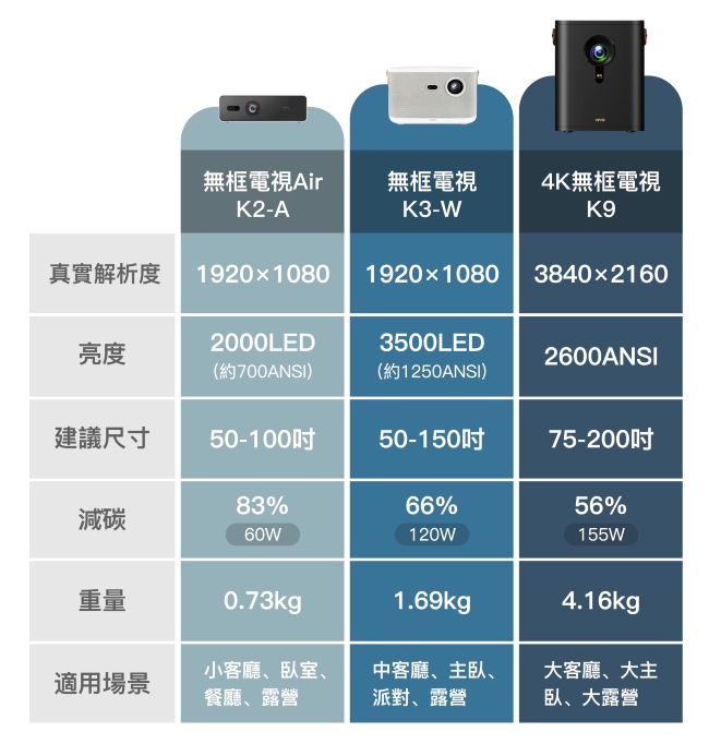 無框電視怎麼選？OVO 提醒三點注意事項，最新發表「無框電視 Air」可省電減碳 83%