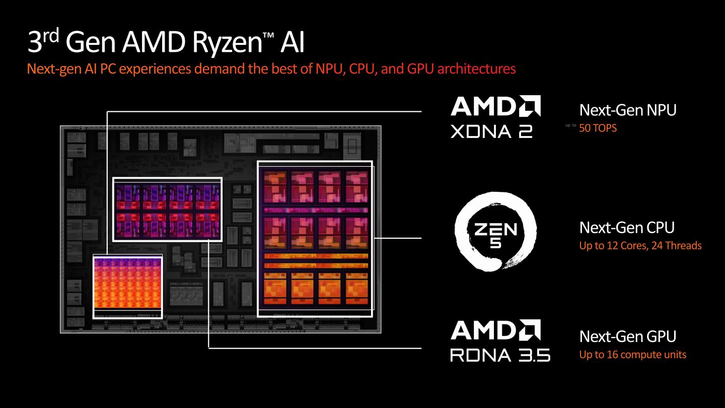 Ryzen AI 300系列行動版處理器是目前唯一集合Zen 5、RDNA 3.5、XDNA 2等AMD最新架構的產品。