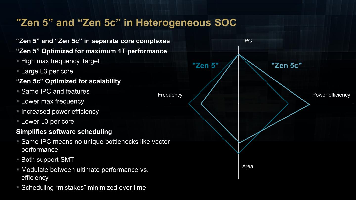 Zen 5屬於「滿血版」處理器核心，而Zen 5c則透過降低時脈與L3快取記憶體換取更高的電力效率與更小的裸晶占用面積。