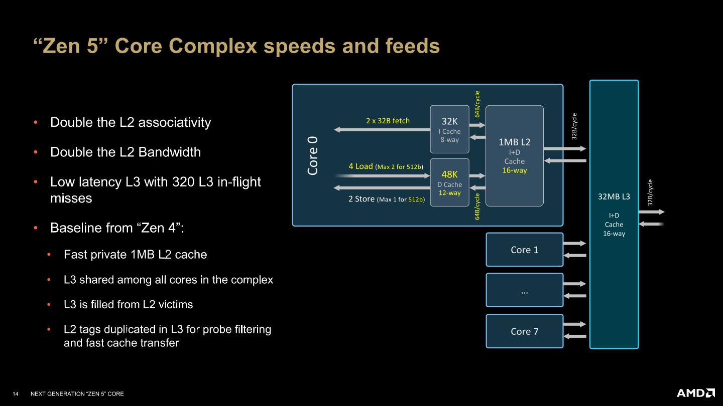 同CCX（Core Complexes，核心複合體）內的各核心在交換資料時需要透過L3快取記憶體做為中介。其運作過程會先查尋儲存於L3快取記憶體內的資料查找表，確認資料存放在哪個核心的L2快取記憶體，接著傳送至L3，再由需要的核心讀取進自己的L2。
