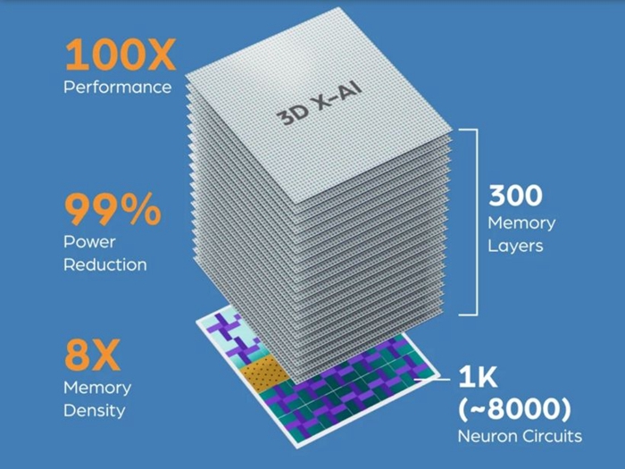 NEO Semiconductor 發佈HBM記憶體3D X-AI 技術 ，宣稱 AI 處理能力可達現有方案百倍