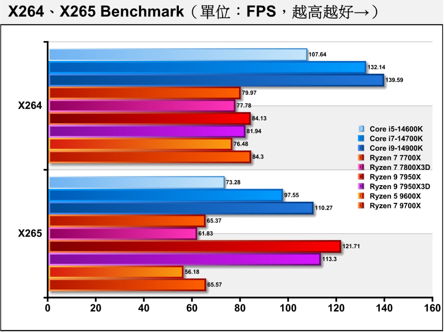 x264 Benchmark軟體編碼影片轉檔測試的老問題就是AMD陣營只能用到其中1組CCX，但對只有1組CCD的Ryzen 7 9700X、Ryzen 5 9600X並無影響（Ryzen 9 7950X3D / 7950X只用到1組CCD中的8個核心）。x265 Benchmark的表現則正常。