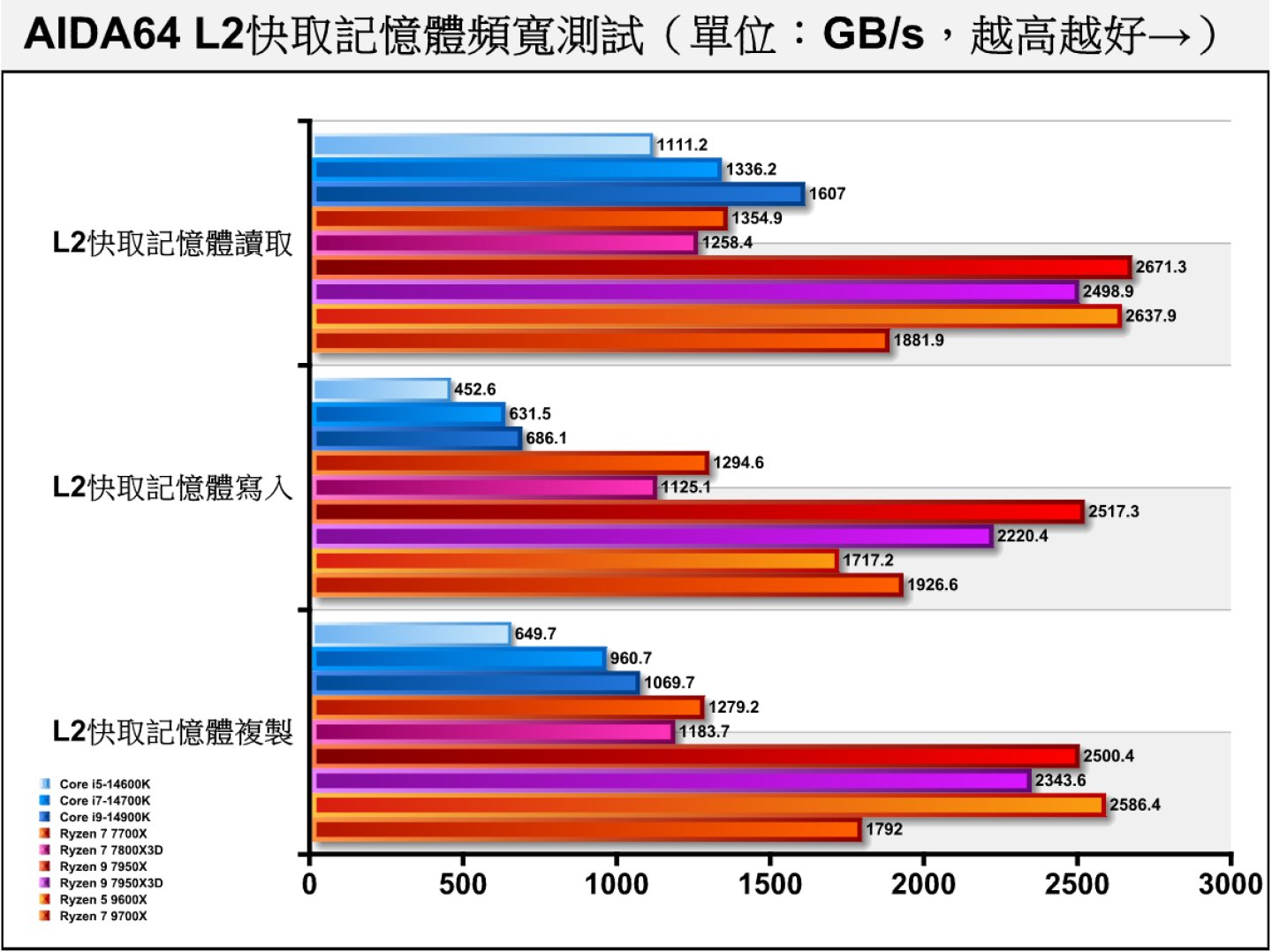 L2快取記憶體頻寬部分波動相當大，Ryzen 9000系列的表現都能領先Intel陣營。