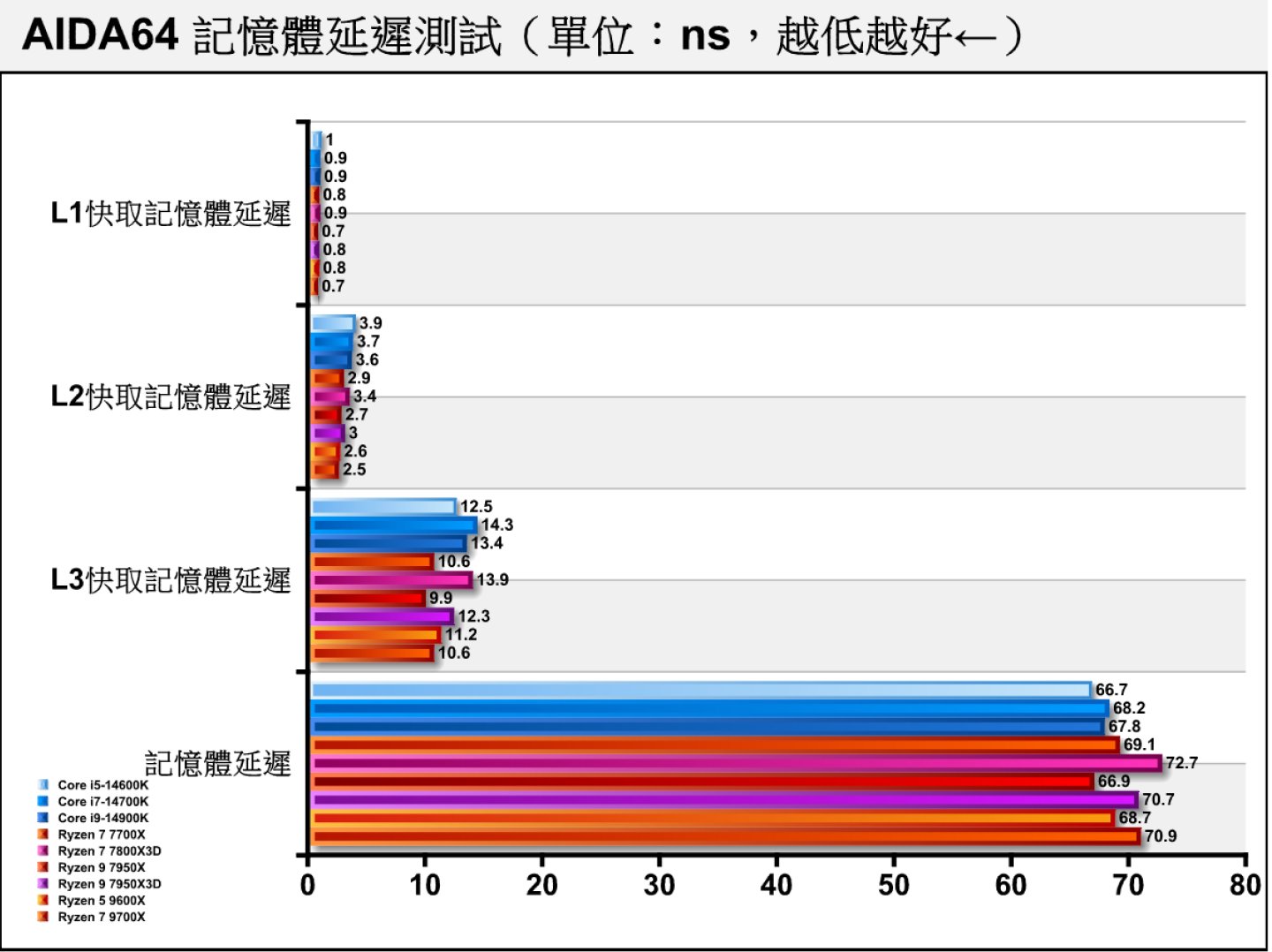 在各種記憶體延遲的測試中可以關注Ryzen 9000系列的L1 / L2 / L3快取記憶體延遲表現相當不錯。