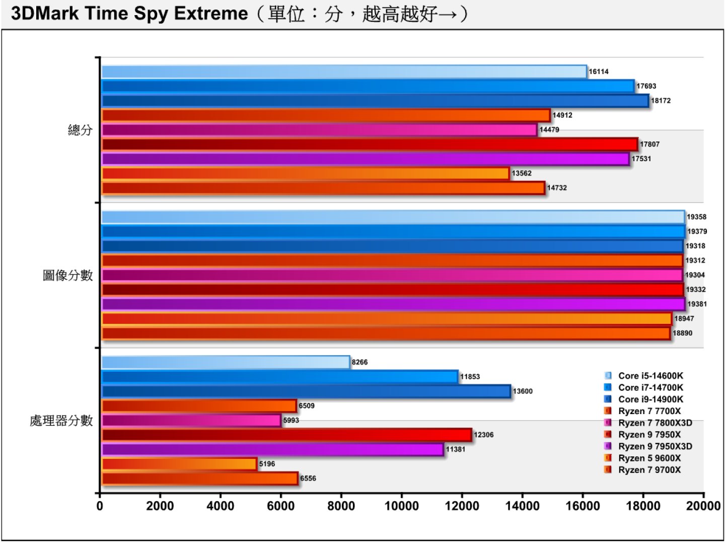 3DMark的Time Spy Extreme項目使用Direct X 12繪圖API搭配4K（3840 x 2160）解析度，Ryzen 7 9700X、Ryzen 5 9600X在處理器分數部分皆落後於Core i5-14600K。