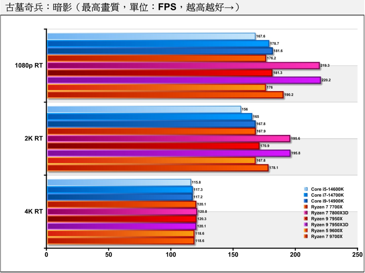《古墓奇兵：暗影》開啟光線追蹤後，Ryzen 7 9700X的表現依然可圈可點。