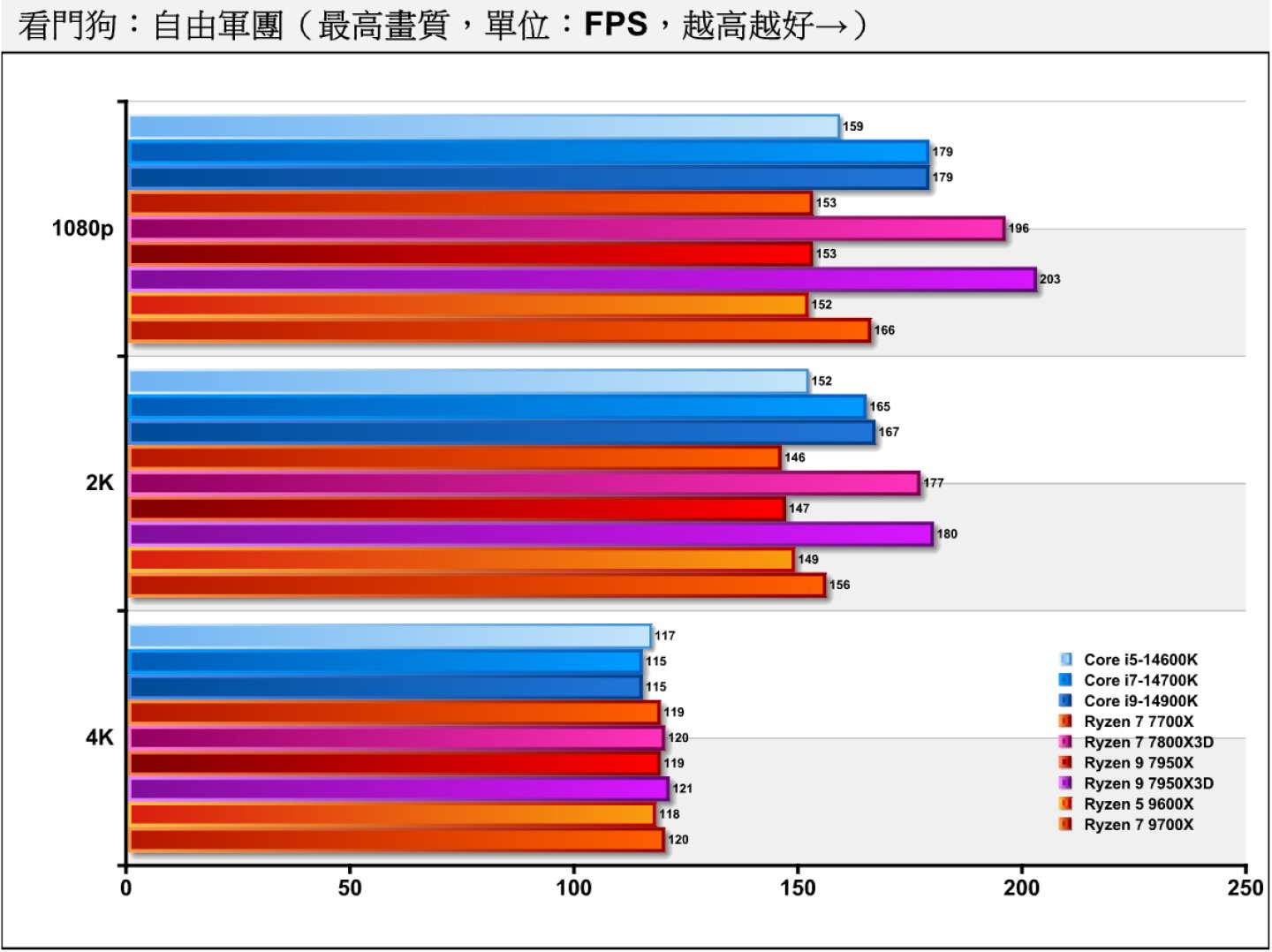 在《看門狗：自由軍團》關閉光線追蹤的狀況下，依然由Ryzen 7 7950X3D奪冠，Ryzen 7 9700X的表現大約落在Core i5-14600K與Core i7-14700K之間。