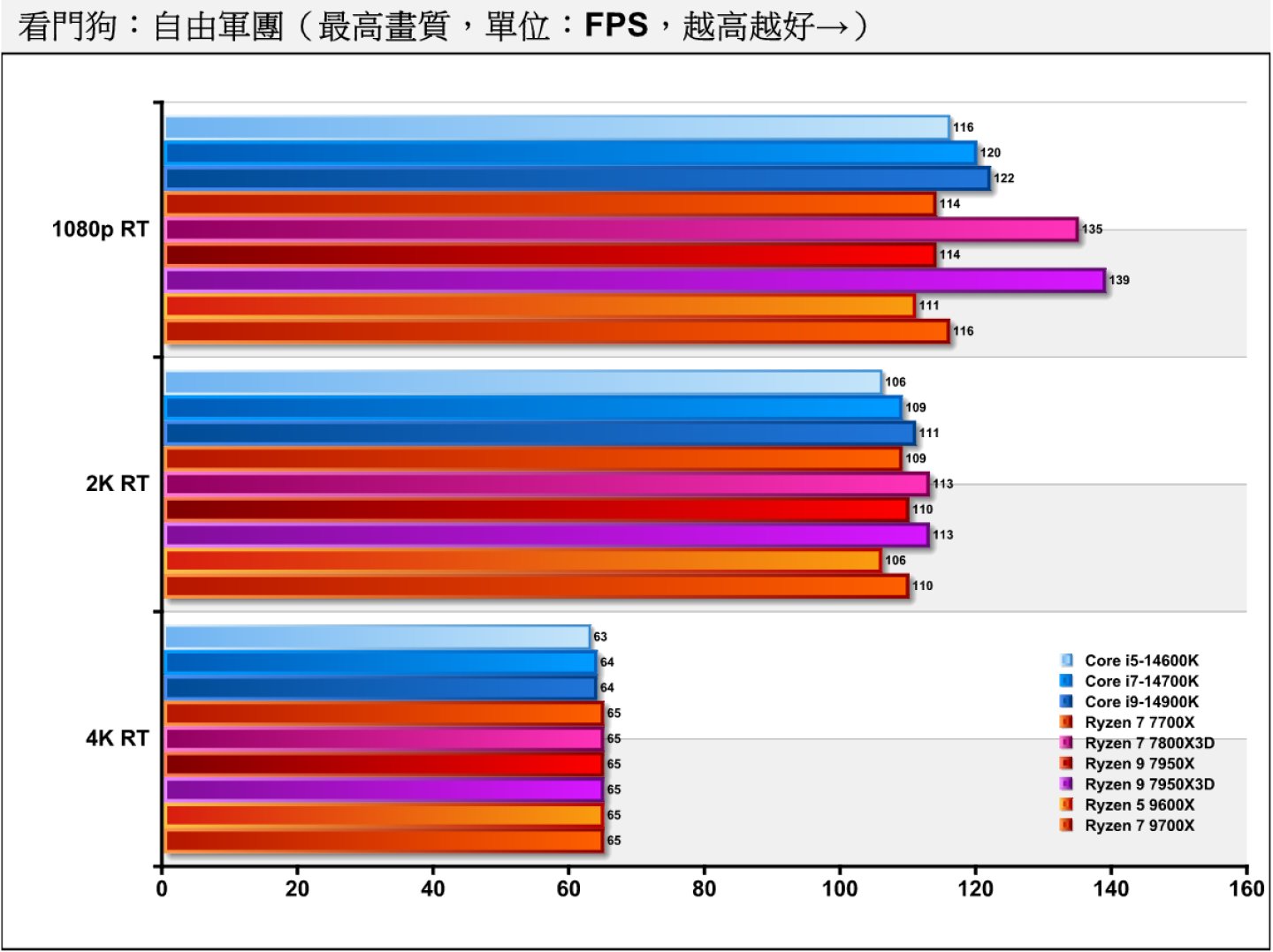 《看門狗：自由軍團》開啟光線追蹤後，依然是Ryzen 9 7950X3D的天下。