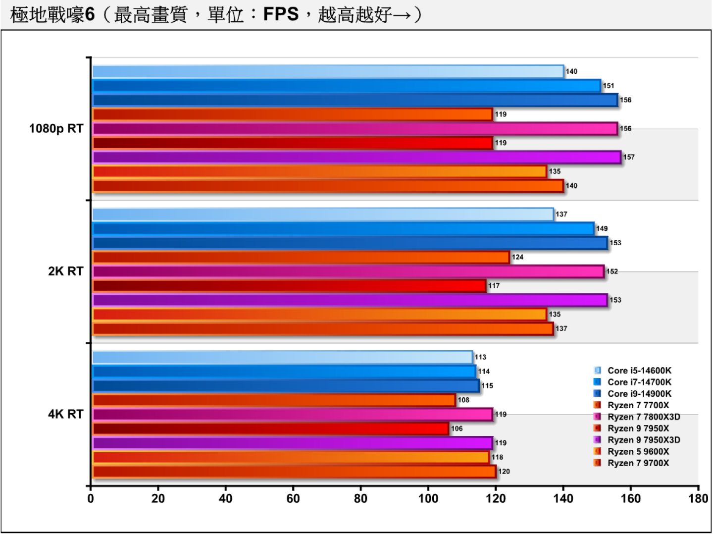《極地戰嚎6》開啟光線追蹤後還是以Ryzen 9 7950X3D、Ryzen 7 7800X3D表現最好。