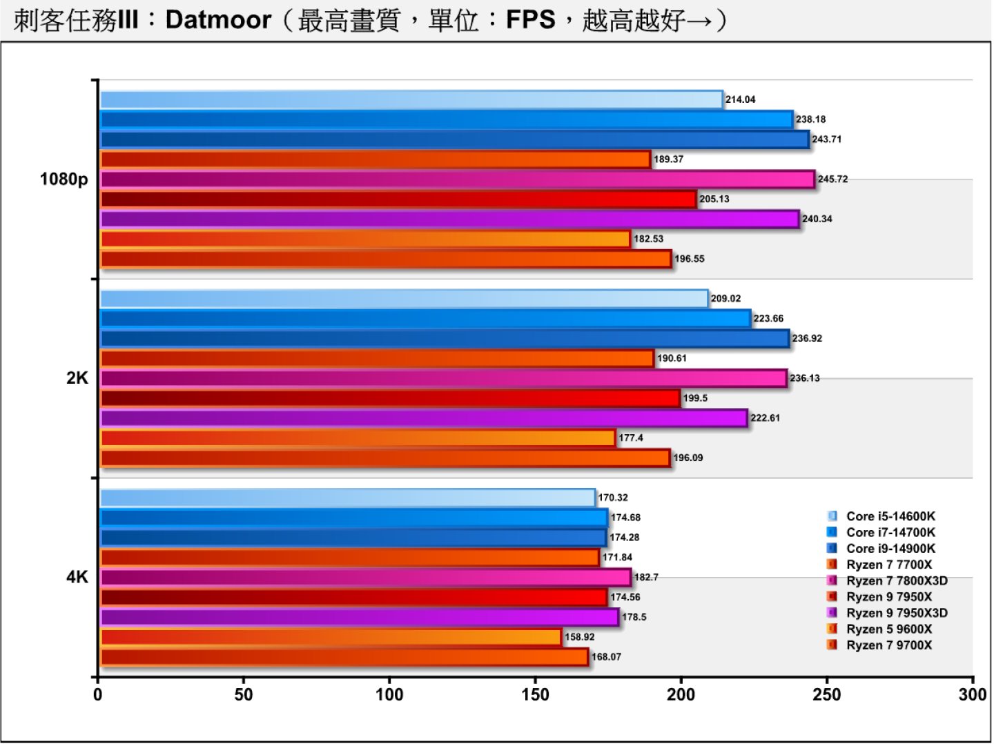 《刺客任務III》Dartmoor（達特穆爾）測試項目則包含許多槍枝射擊與爆炸效果，充滿物理與粒子模擬，對處理器與顯示卡的考驗更加嚴苛。基本上就是Intel陣營與「X3D」系列處理器的天下。