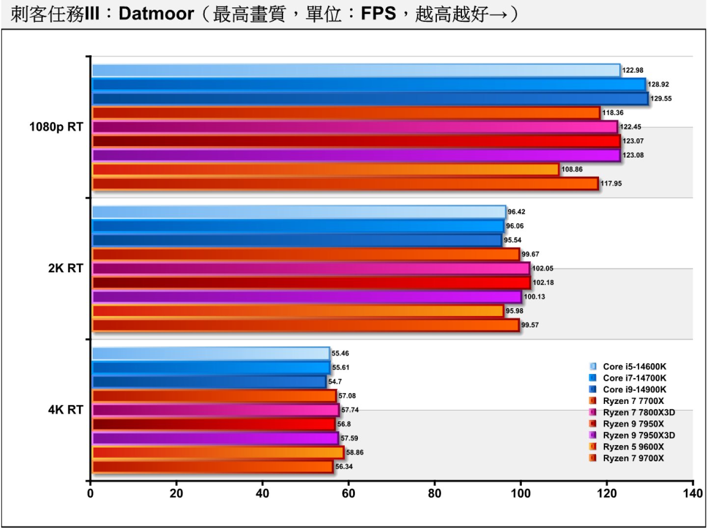 Dartmoor開啟光線追蹤後，因為效能瓶頸發生在顯示卡，造成各處理器的成績較為接近。