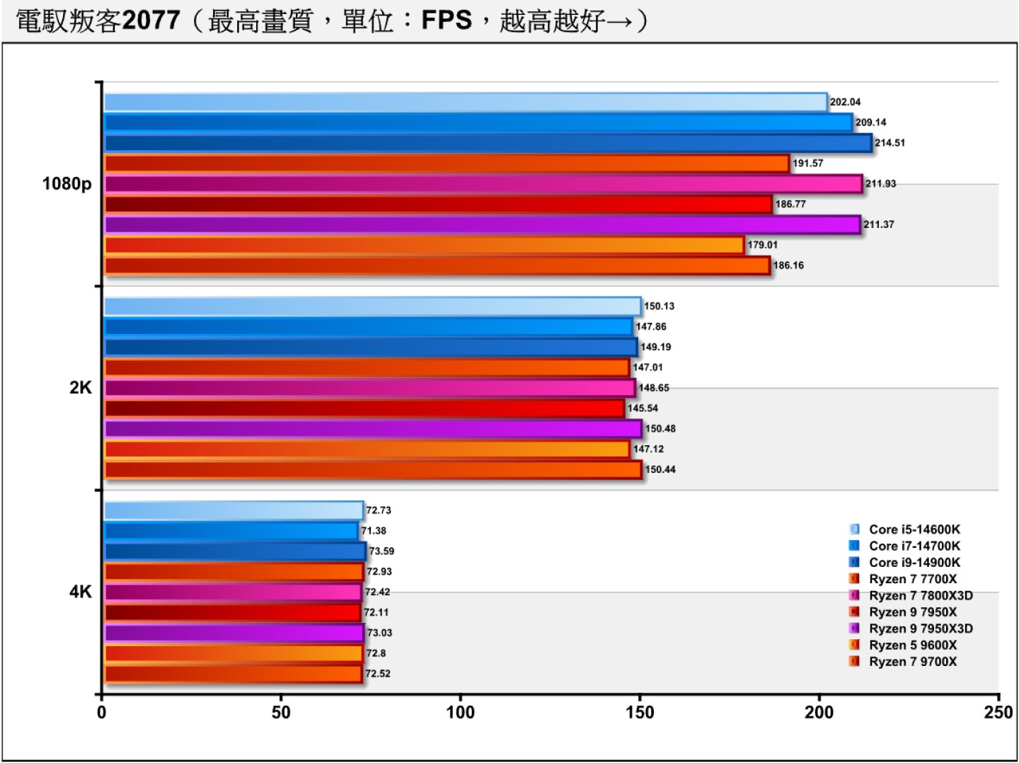 《電馭叛客2077》在關閉光線追蹤的情況下，1080p解析度還能看出各處理器的差異Intel陣營與「X3D」系列處理器的表現比較理想。