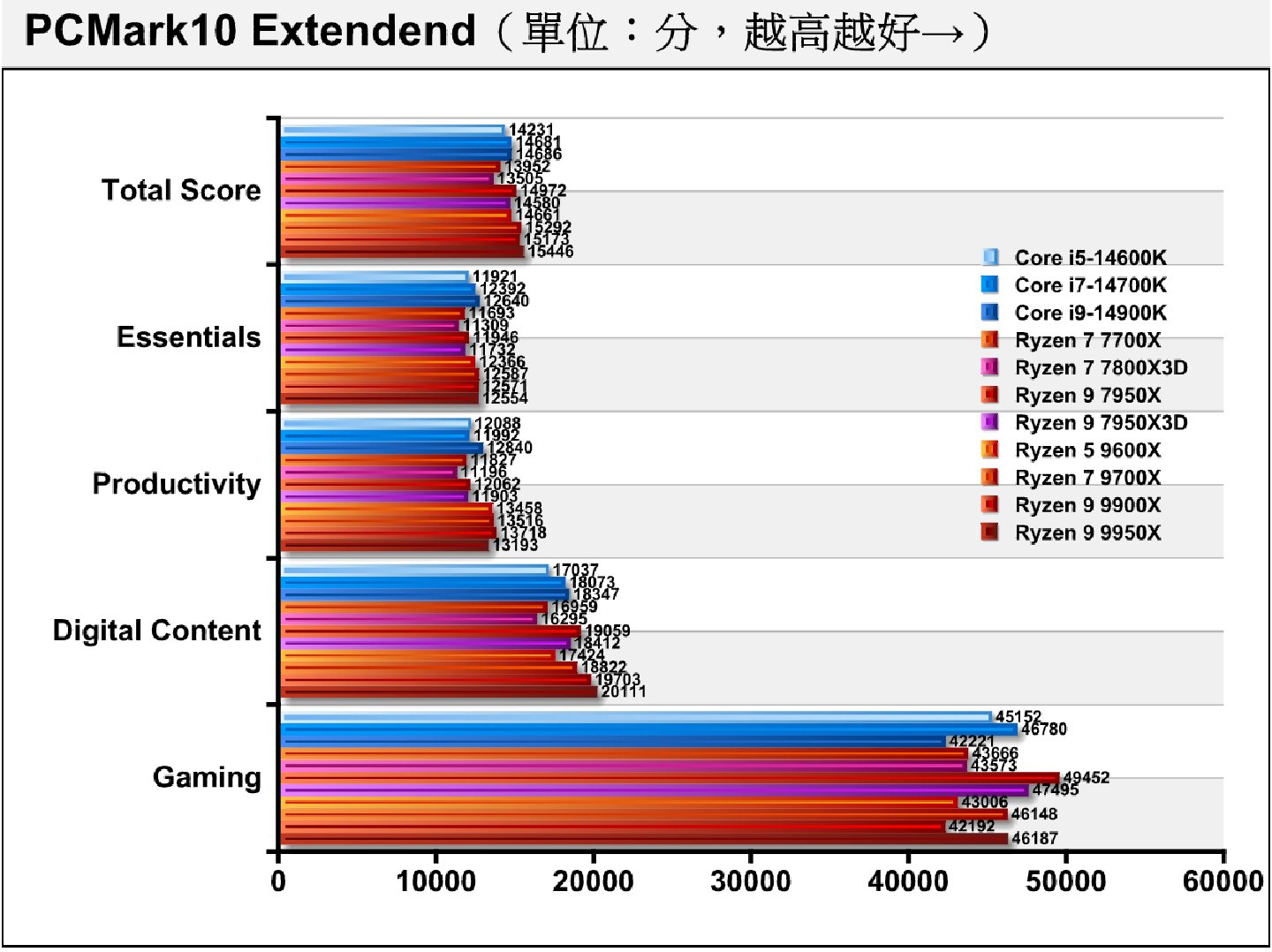 在綜合效能測試項目PCMark10 Extendend中，具有更多處理器核心的Ryzen 9 9950X成績超越只當一星期榜首的Ryzen 7 9700X，成為新科冠軍。