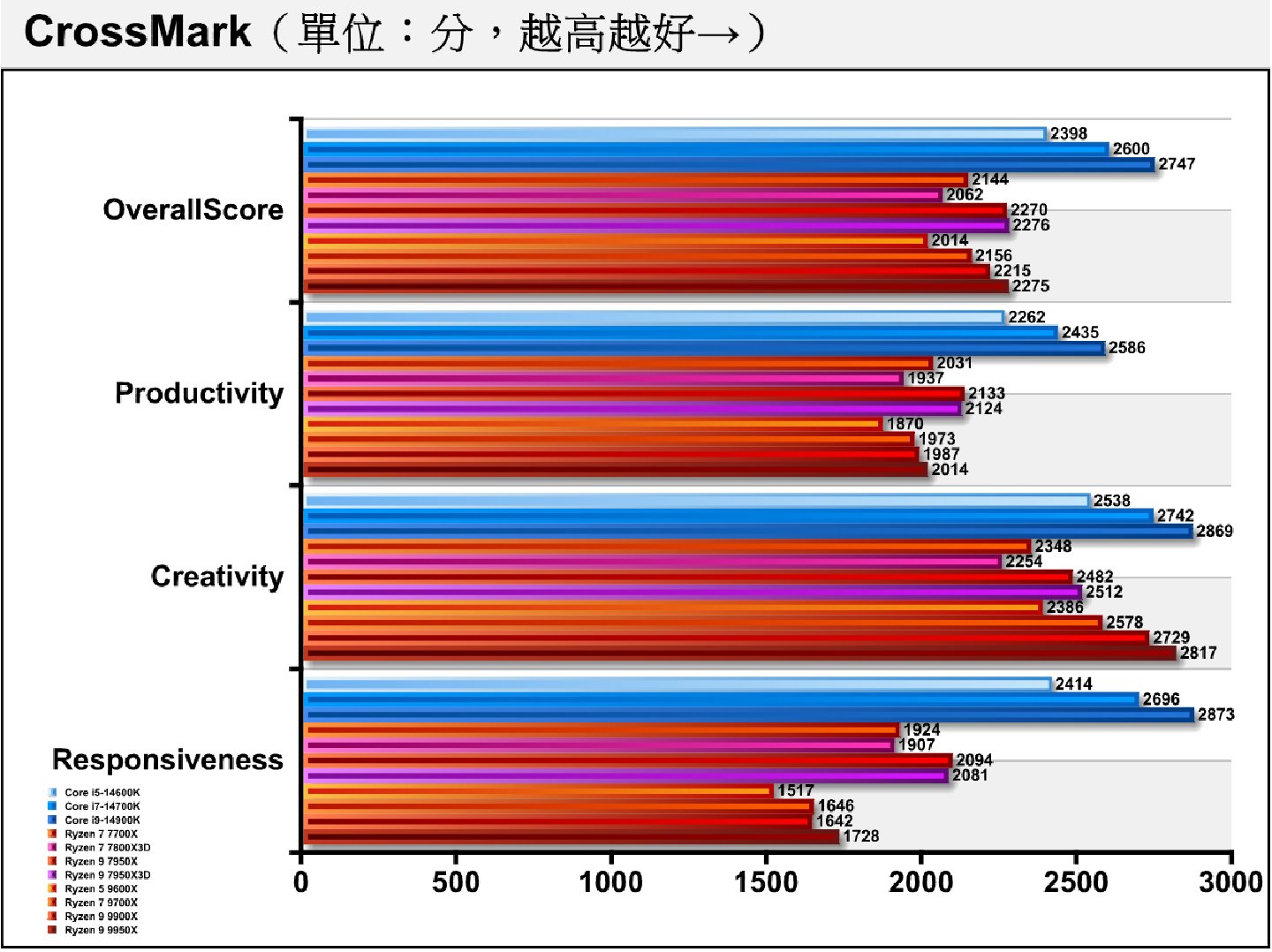 同為綜合效能測試的CrossMark中Intel陣營的成績明顯偏高Ryzen 9 9950X的成績與前代的Ryzen 9 7950X、Ryzen 9 7950X3D接近。