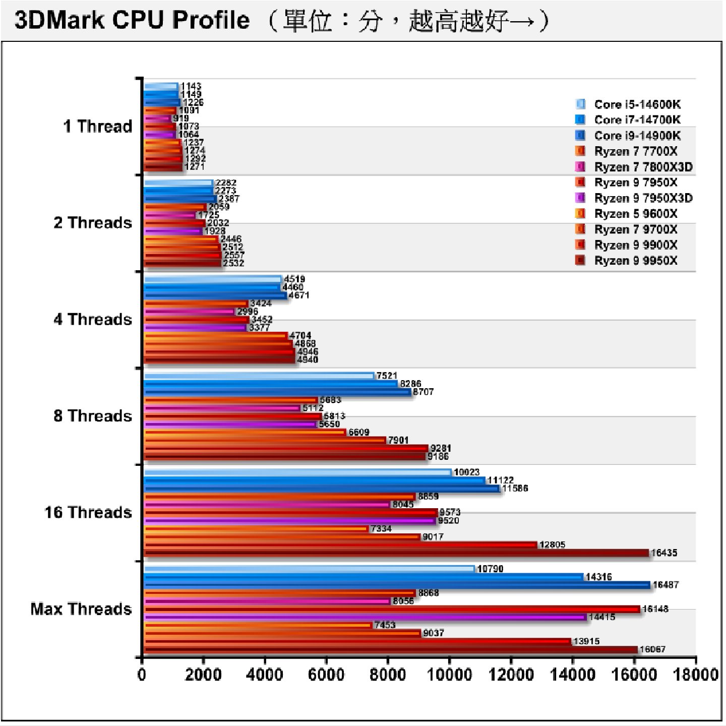3DMark CPU Profile處理器多工測試能夠看出同處理器在不同負載的效能表現，Ryzen 9 9950X在16條執行緒的情況下負載都是落在實體核心，表現大幅領先。在Max執行緒時，Core i9-14900K則因E-Core加入而反超比數。