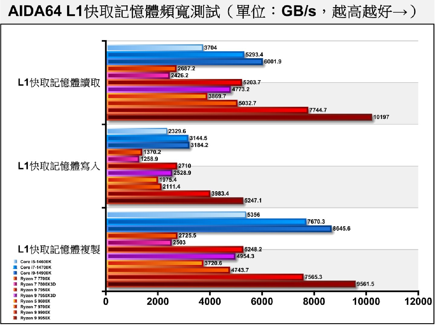L1快取記憶體頻寬的表現Ryzen 9000系列處理器與前代的Ryzen 9 7900X相比有明顯成長。