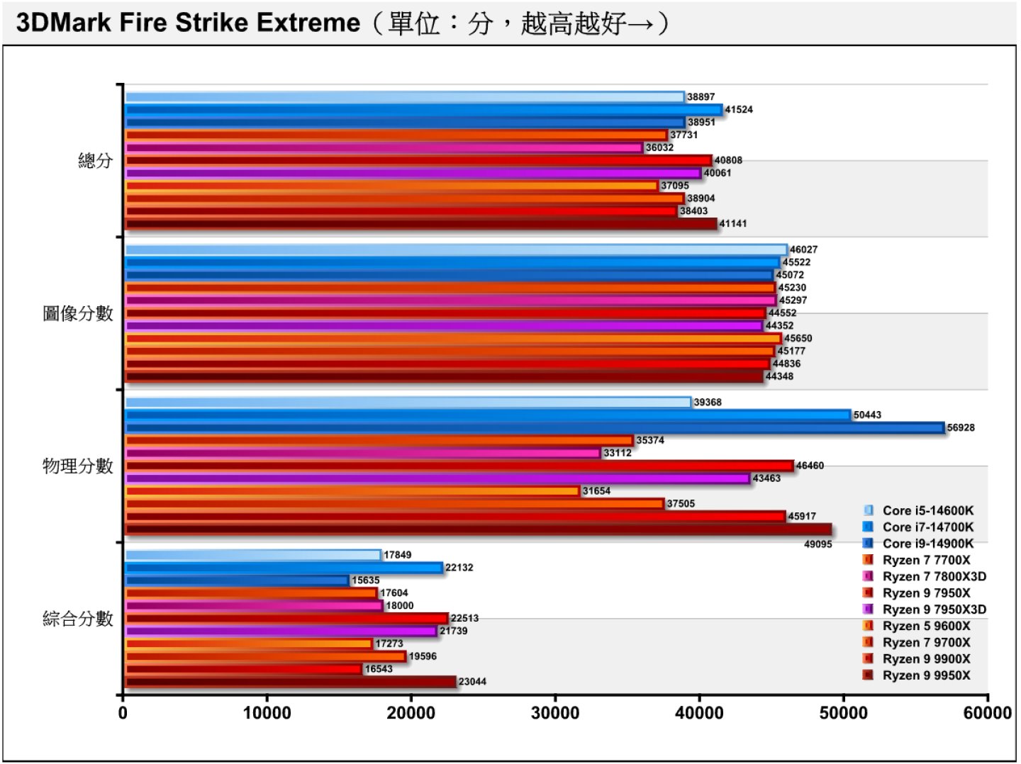 效能測試軟體3DMark的Fire Strike Extreme項目使用Direct X 11繪圖API搭配2K（2560 x 1440）解析度，可以看到大家的圖像分數差不多，而Ryzen 9 9950X則因有更多處理器核心而在物理與綜合項目有比其他Ryzen 9000系列高的成績。